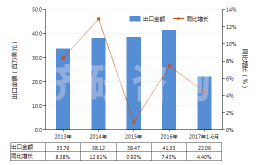 2013-2017年6月中國其他回轉(zhuǎn)式葉片泵(HS84136039)出口總額及增速統(tǒng)計 2013-2017年6月中國其他回轉(zhuǎn)式葉片泵(HS84136039)出口總額及增速統(tǒng)計